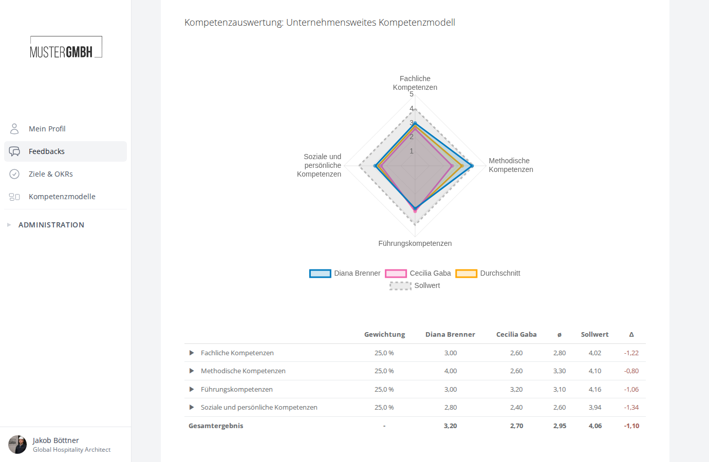 Screenshot: Kompetenzauswertung mit Radar-Diagramm und Detailtabelle