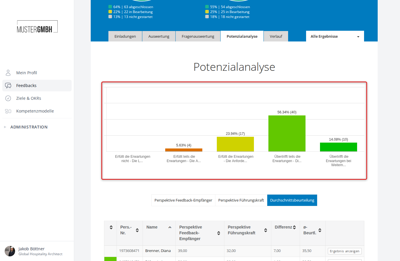 Balkendiagramm der Potenzialniveaus