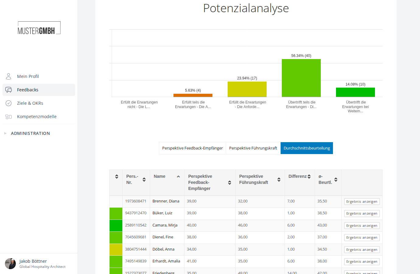 Auswertung der Potenzialanalyse mit Balkendiagramm und Ergebnistabelle