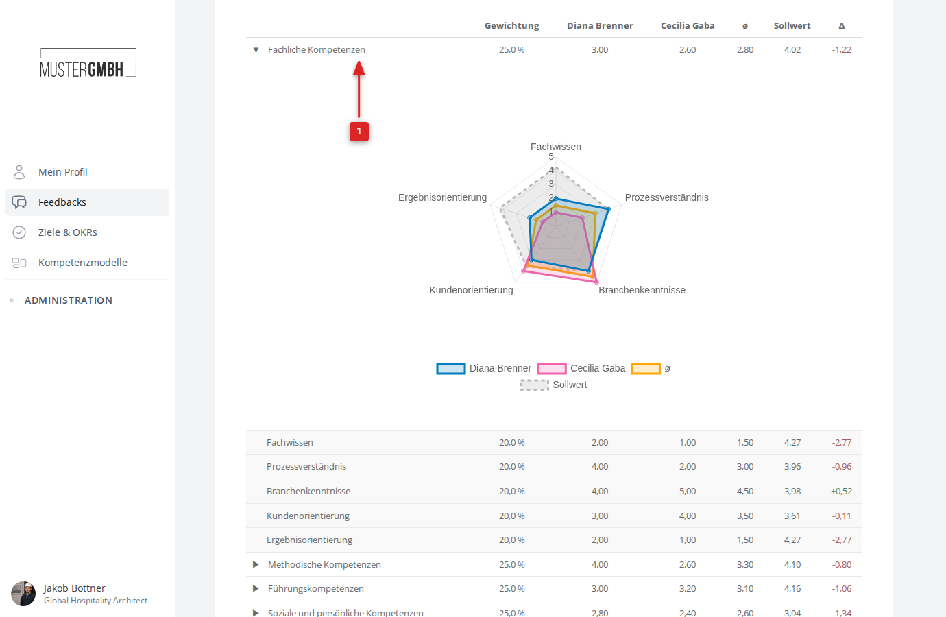 Ergebnistabelle mit aufgeklappter Kategorie und Kategorie-Radardiagramm