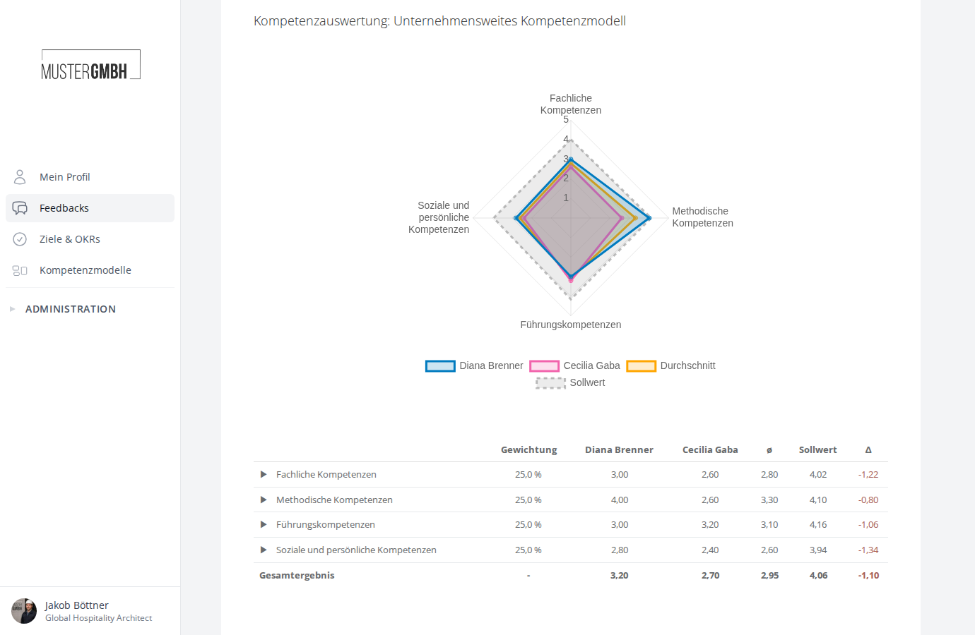 Radardiagramm mit Kategorien als Achsen, Durchschnitts- und Sollwert-Linie